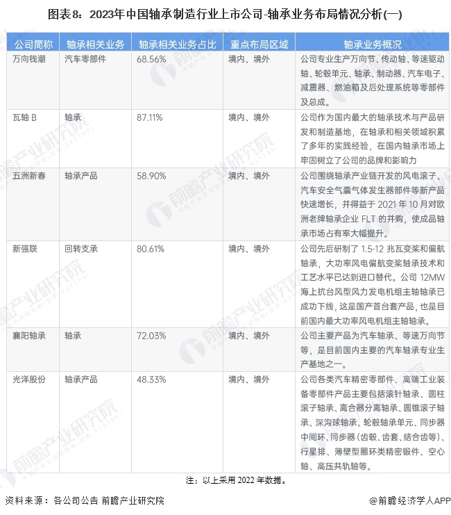 【最全】2024年轴承制造行业上市公司全方位对比(附业务布局汇总、业绩对比、业务规划等)(图4)