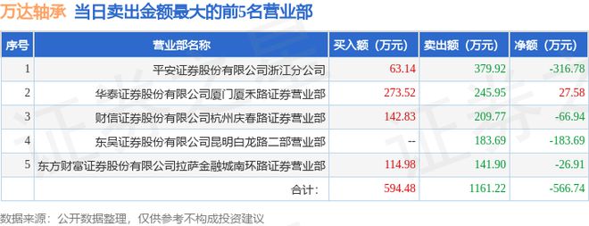 杏彩体育平台6月14日万达轴承（920002）龙虎榜数据(图2)