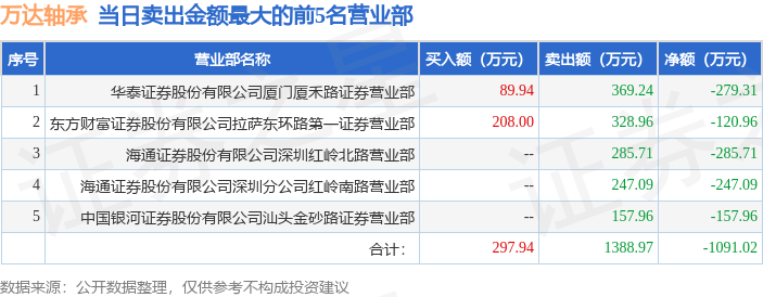 6月20日万达轴承（920002）龙虎榜数据(图2)