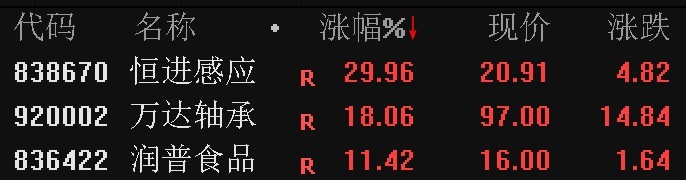 北证5杏彩体育平台0指数跌超2%恒进感应逆势涨停(图2)