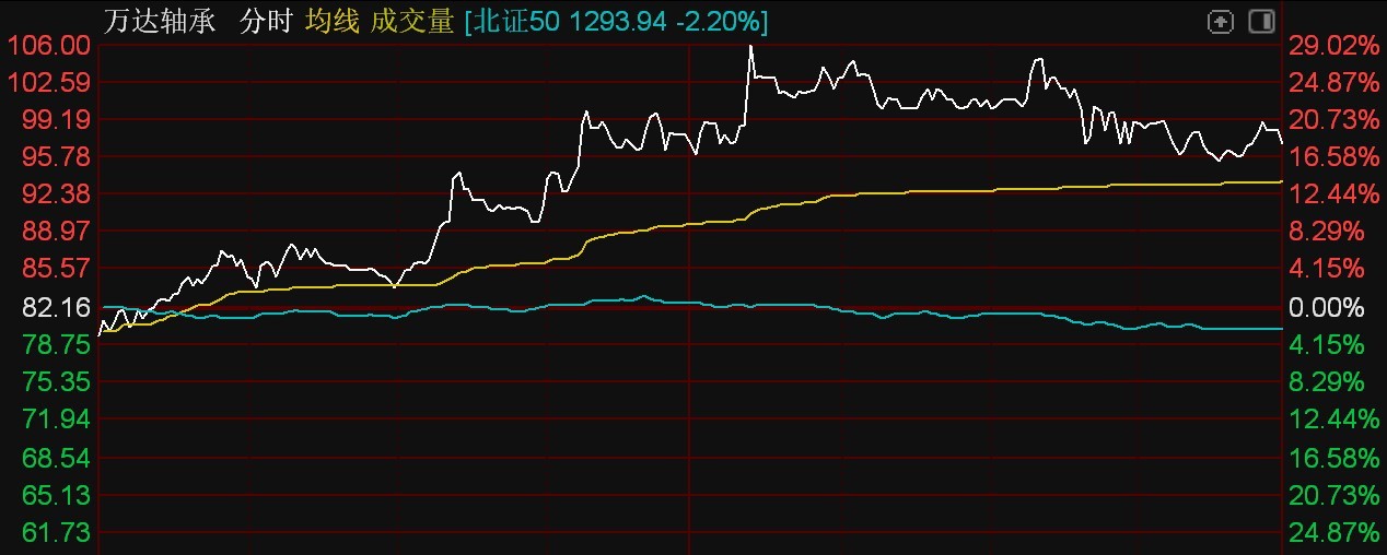 北证5杏彩体育平台0指数跌超2%恒进感应逆势涨停(图4)