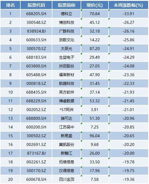 本周上市公司涨跌榜TOP20：万达轴承连续大涨拓维信息等集体回调(图3)