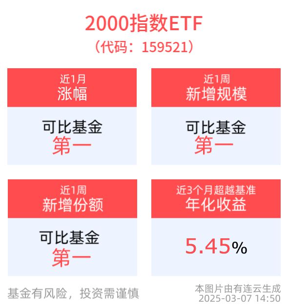 交易量持续放量小盘股弹性机会备受关注中证2000ETF增强(159556)、2000指数ETF(159521)助力把握相关投资机遇(图2)