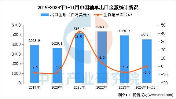 2024年1-11月杏彩体育平台中国轴承出口数据统计分析：出口量小幅增长(图2)