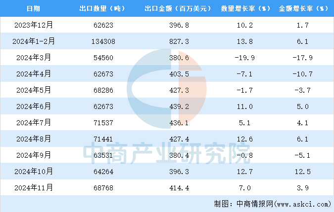 2024年1-11月杏彩体育平台中国轴承出口数据统计分析：出口量小幅增长(图3)