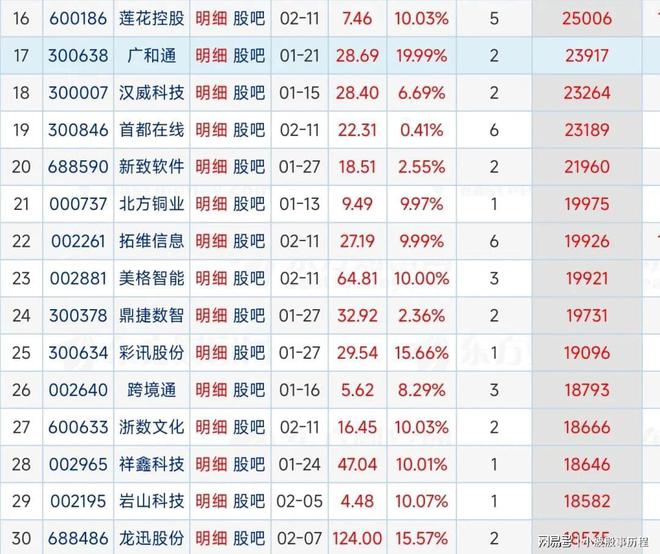 A股近一月龙虎榜数据近一个月龙虎榜个股居前个股90家(图2)
