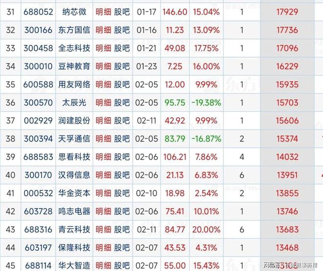 A股近一月龙虎榜数据近一个月龙虎榜个股居前个股90家(图3)