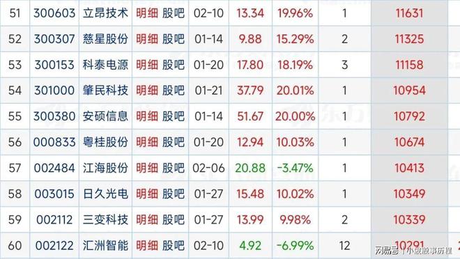 A股近一月龙虎榜数据近一个月龙虎榜个股居前个股90家(图5)