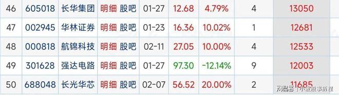 A股近一月龙虎榜数据近一个月龙虎榜个股居前个股90家(图4)
