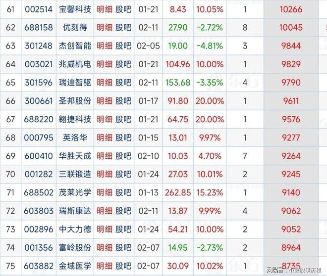 A股近一月龙虎榜数据近一个月龙虎榜个股居前个股90家(图6)