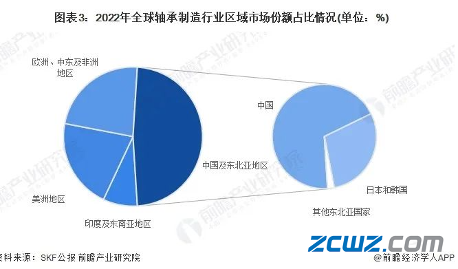 2024年全球轴承制造业概览(图3)