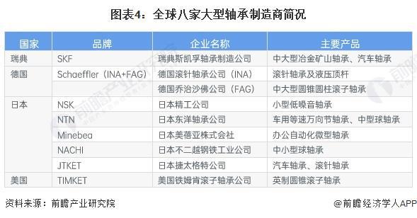 2024年全球轴承制造行业发展现状分析八家大型轴承制造商竞争力领先【组图】(图4)
