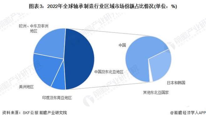 2024年全球轴承制造行业发展现状分析八家大型轴承制造商竞争力领先【组图】(图3)