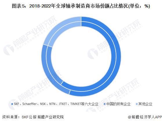 2024年全球轴承制造行业发展现状分析八家大型轴承制造商竞争力领先【组图】(图5)