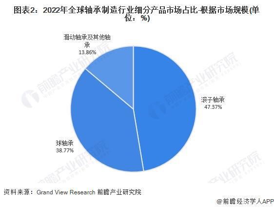 2024年全球轴承制造行业发展现状分析八家大型轴承制造商竞争力领先【组图】(图2)