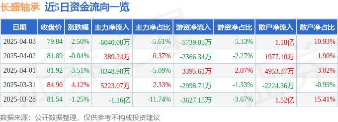 股票行情快报：长盛轴承（300718）4月3日主力资金净卖出604008万元(图1)