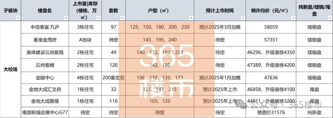 杏彩体育平台6条地铁、2大名校、超级商场都来了！2025南京头部板块价值飙升！(图13)