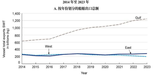 研客专栏大豆专题：杏彩体育平台美国港口运输简介(图11)