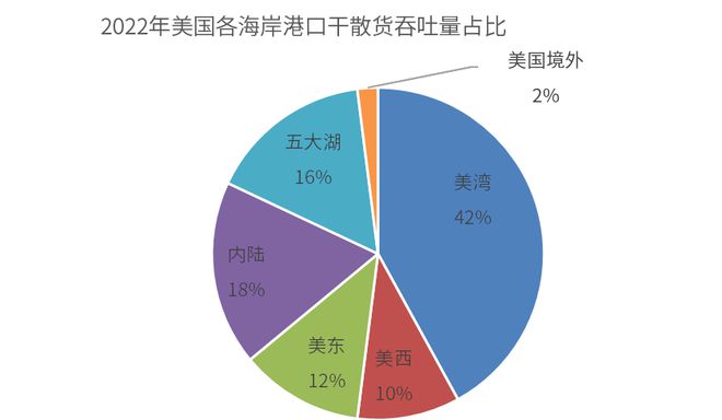 研客专栏大豆专题：杏彩体育平台美国港口运输简介(图5)