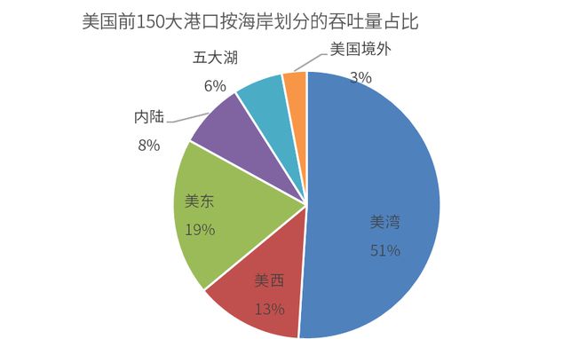 研客专栏大豆专题：杏彩体育平台美国港口运输简介(图4)
