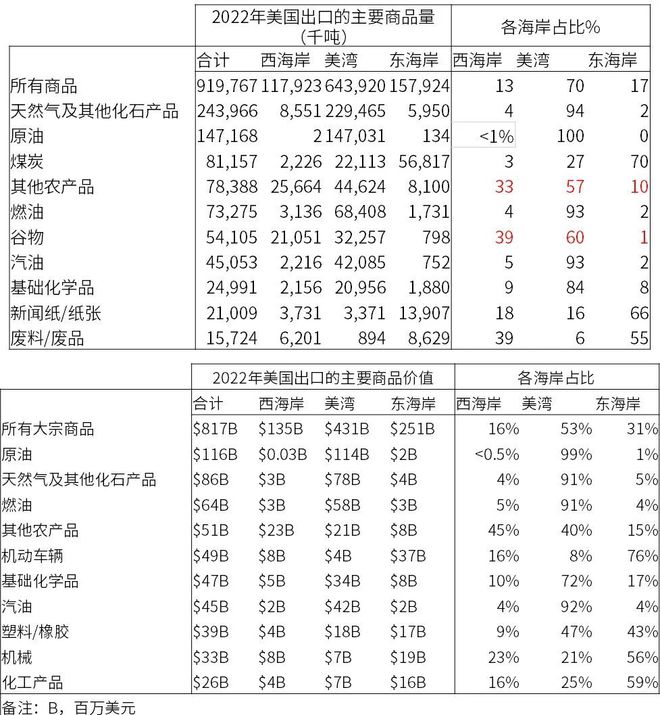 研客专栏大豆专题：杏彩体育平台美国港口运输简介(图17)