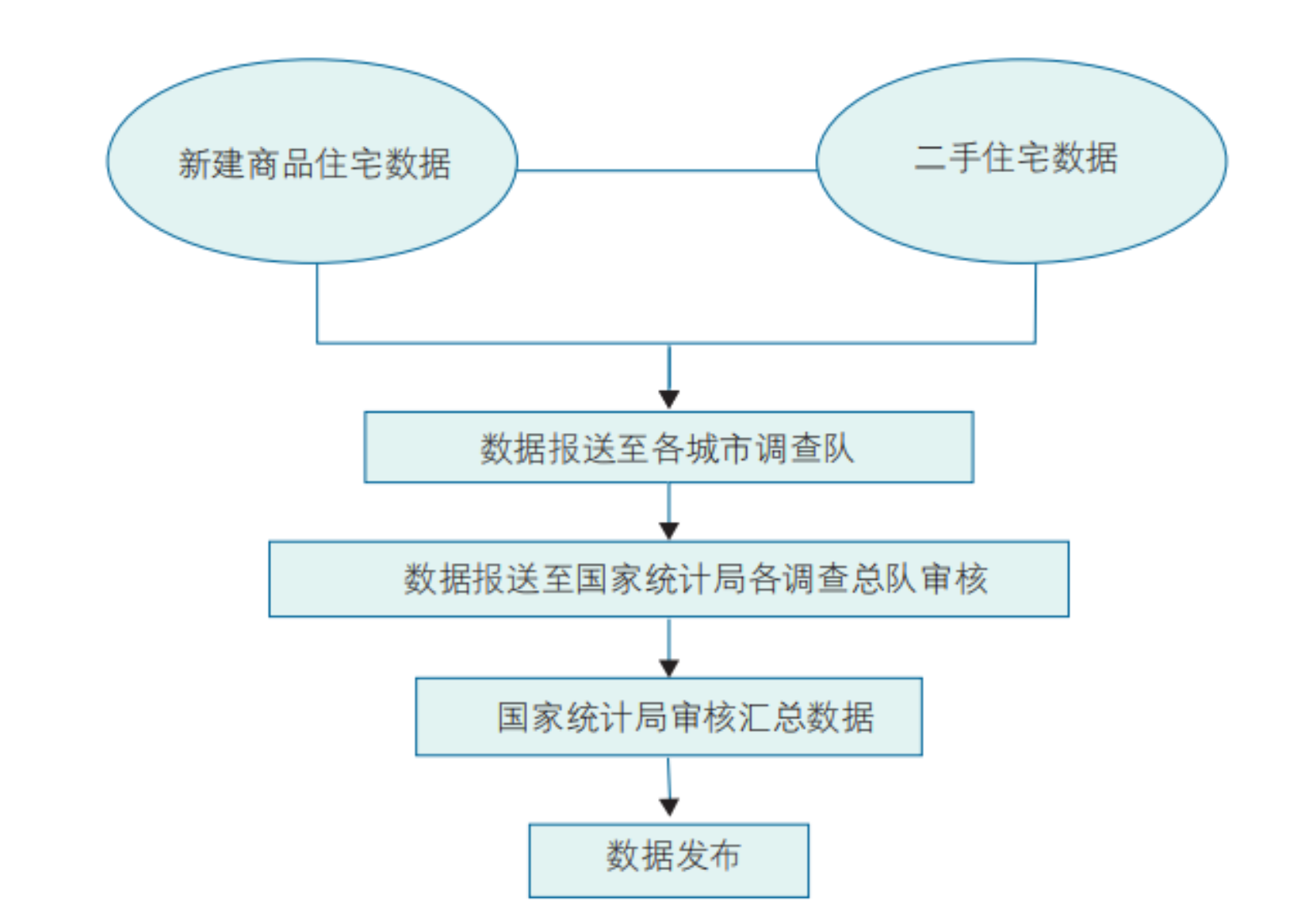 住宅销售价格指数是如杏彩体育何编制的(图2)