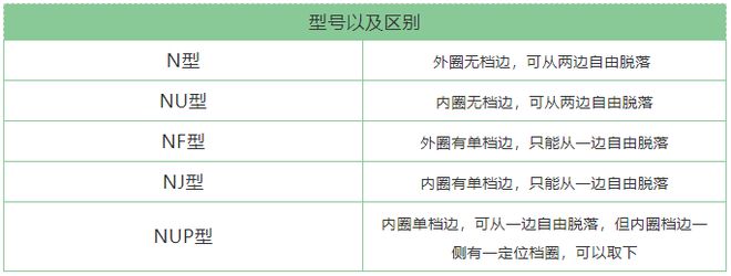 常见的圆柱滚子轴承型号杏彩体育区别摩擦系数小安装拆卸方便(图1)