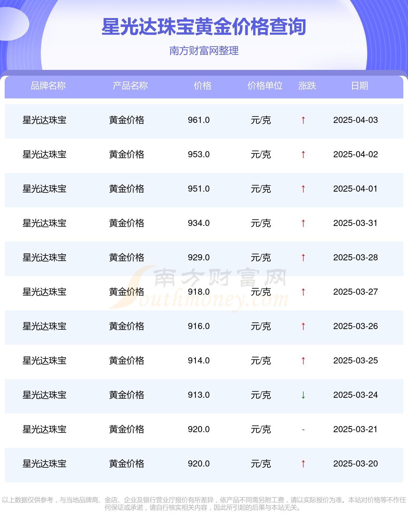 2025年4月5日星光达珠宝今日黄金价格（多少一克）(图2)