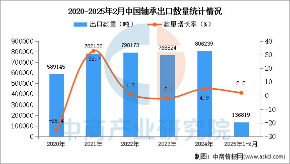 2025年1-2月中国轴承出口数据统计分析：出口量小幅增长(图1)