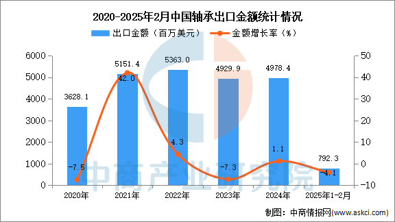 2025年1-2月中国轴承出口数据统计分析：出口量小幅增长(图2)