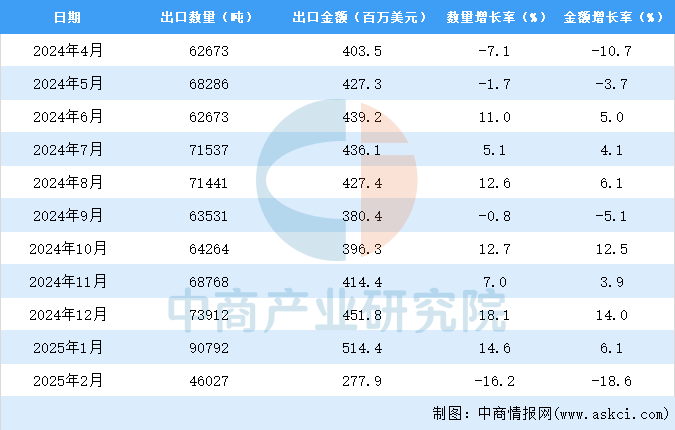 2025年1-2月中国轴承出口数据统计分析：出口量小幅增长(图3)