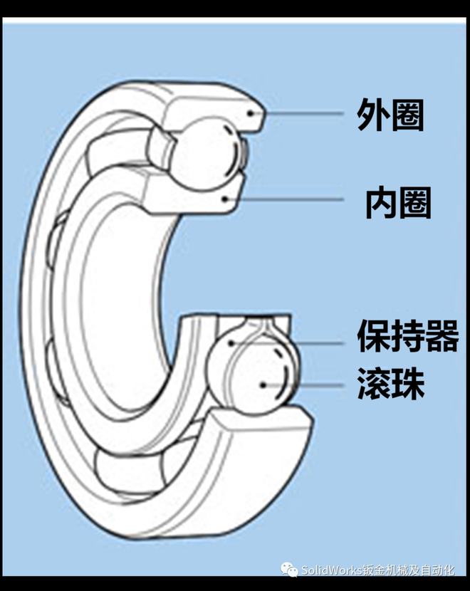 杏彩体育平台滚珠轴承的介绍与选型(图2)