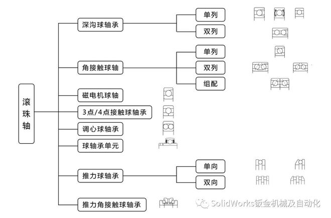 杏彩体育平台滚珠轴承的介绍与选型(图3)