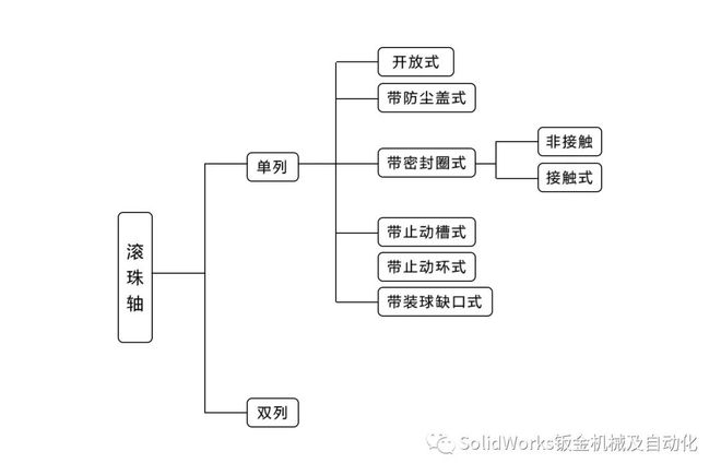 杏彩体育平台滚珠轴承的介绍与选型(图4)