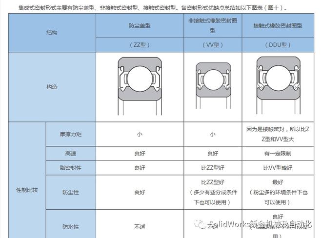 杏彩体育平台滚珠轴承的介绍与选型(图10)