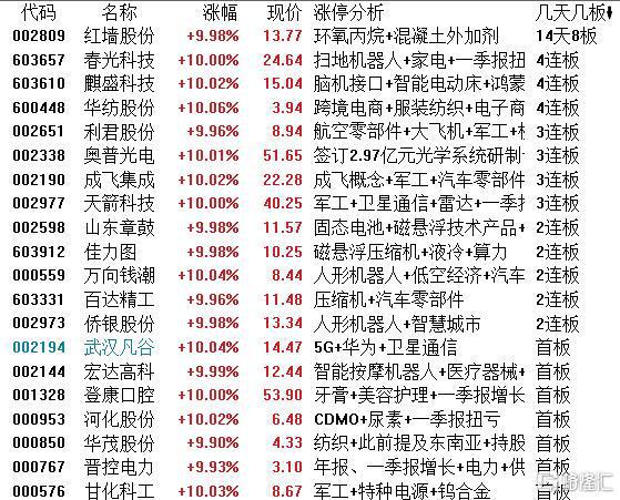 龙虎榜章盟主近19亿重仓万向钱潮消闲派5300万抢筹南方精工(图2)