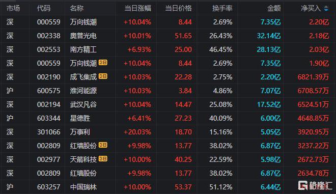 龙虎榜章盟主近19亿重仓万向钱潮消闲派5300万抢筹南方精工(图4)
