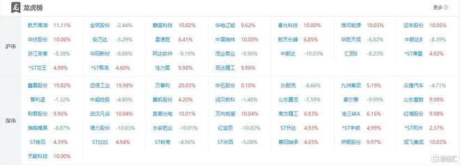 龙虎榜章盟主近19亿重仓万向钱潮消闲派5300万抢筹南方精工(图3)