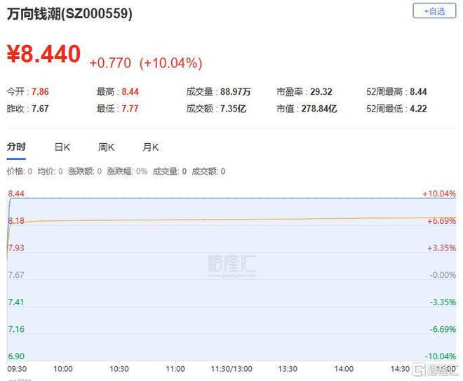 龙虎榜章盟主近19亿重仓万向钱潮消闲派5300万抢筹南方精工(图8)