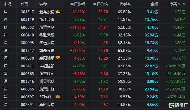 龙虎榜章盟主近19亿重仓万向钱潮消闲派5300万抢筹南方精工(图5)