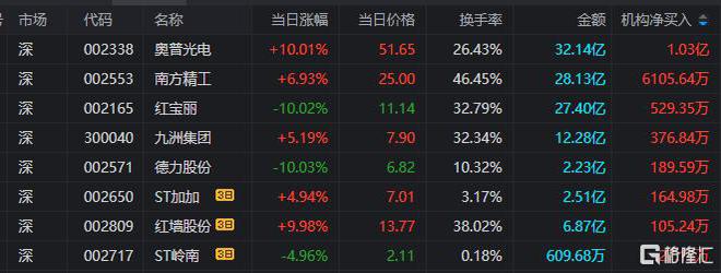 龙虎榜章盟主近19亿重仓万向钱潮消闲派5300万抢筹南方精工(图6)