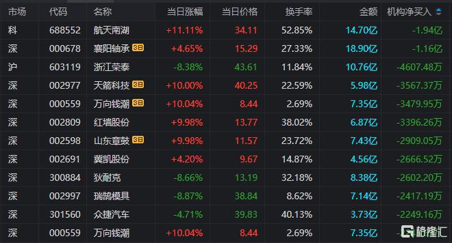 龙虎榜章盟主近19亿重仓万向钱潮消闲派5300万抢筹南方精工(图7)