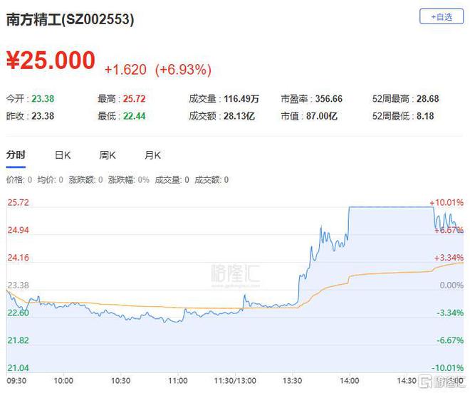 龙虎榜章盟主近19亿重仓万向钱潮消闲派5300万抢筹南方精工(图10)