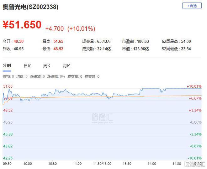 龙虎榜章盟主近19亿重仓万向钱潮消闲派5300万抢筹南方精工(图9)