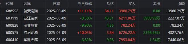 龙虎榜章盟主近19亿重仓万向钱潮消闲派5300万抢筹南方精工(图11)