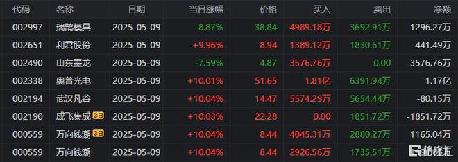 龙虎榜章盟主近19亿重仓万向钱潮消闲派5300万抢筹南方精工(图12)