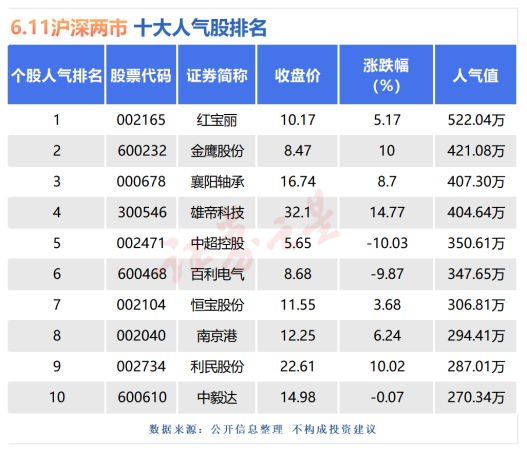 杏彩体育平台6月11日十大人气股：金鹰股份上演地天板(图1)