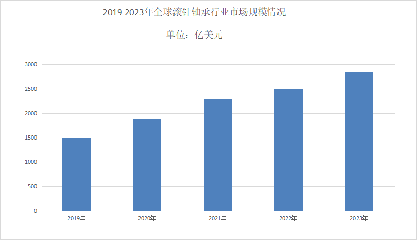 2024年滚针轴承行业分析：全球滚针轴承市场规模达到28562亿美元(图1)