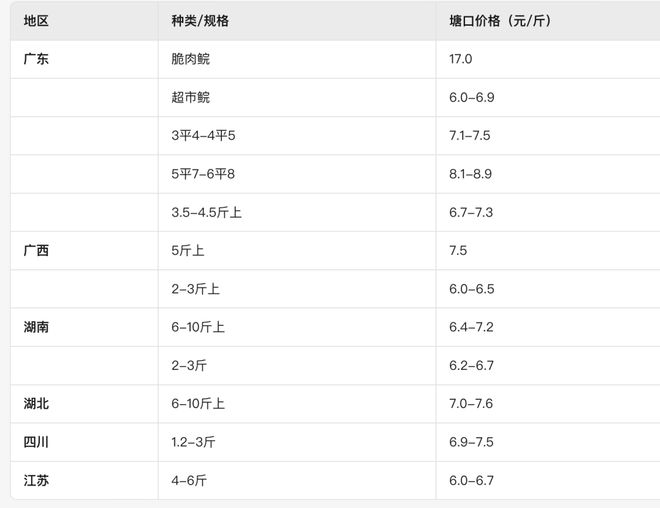 杏彩体育大规格鱼成硬通货！加州鲈高位震荡破20元鳜鱼喊涨遇阻草鱼南北价差拉大(图5)