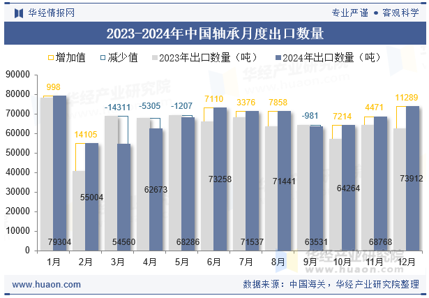2024年中国轴承出口数量、出口金额及均价统计分析(图2)